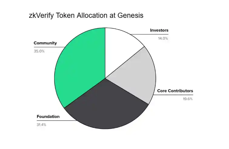 Image from CactusJack 🌵👑: Jsyk zkVerify Tokenomics $ZKVERIFY Token Allocation Breakdown: • Co...
