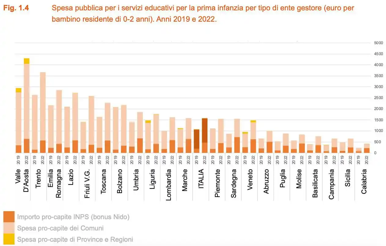 Image from Forum Famiglia Veneto: 🚨Le famiglie VENETE sono a livello nazionale tra le MENO aiutate nel ...
