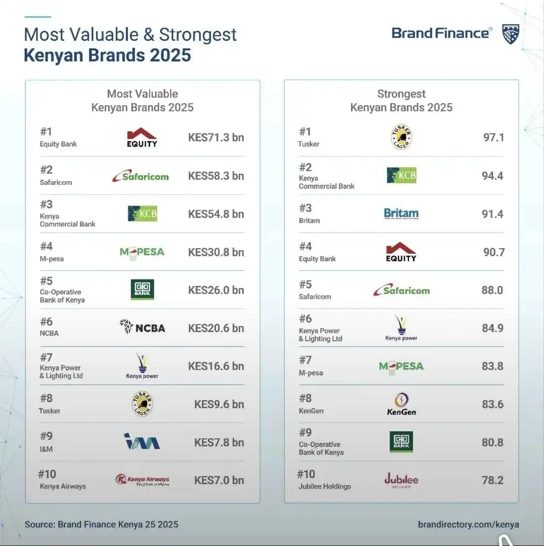 Image from Kenya Power: Among the Strongest Brands in Kenya!  Kenya Power’s rise in the Brand ...