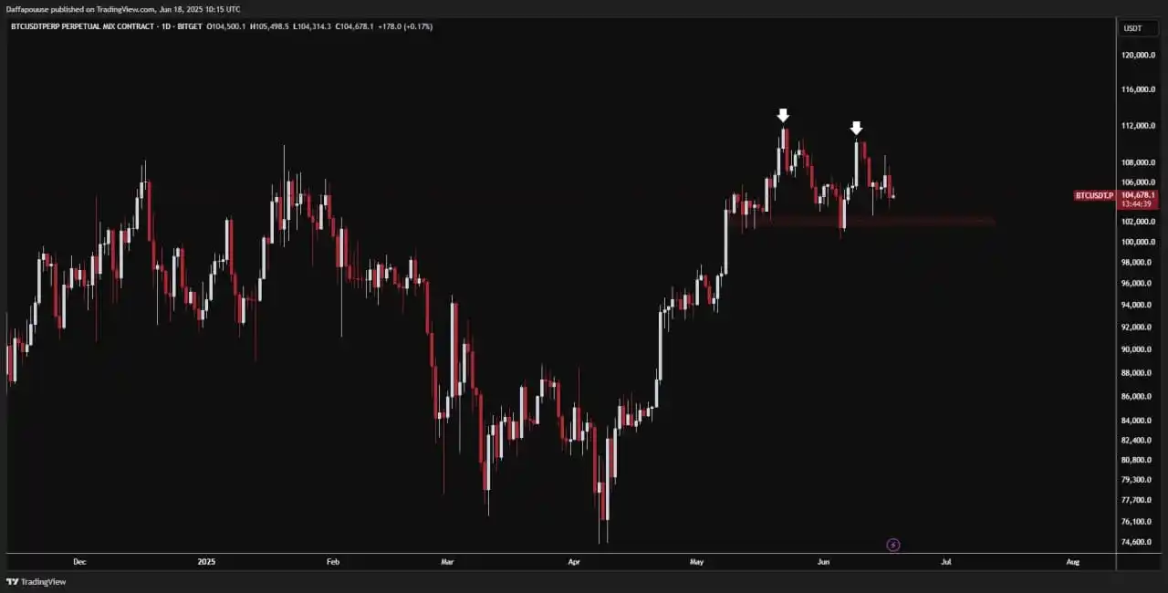Image from Daf Capital.co: $BTC 💰  📉 $BTC Membentuk Pola Daily Double Top — Waspadai Potensi Ar...