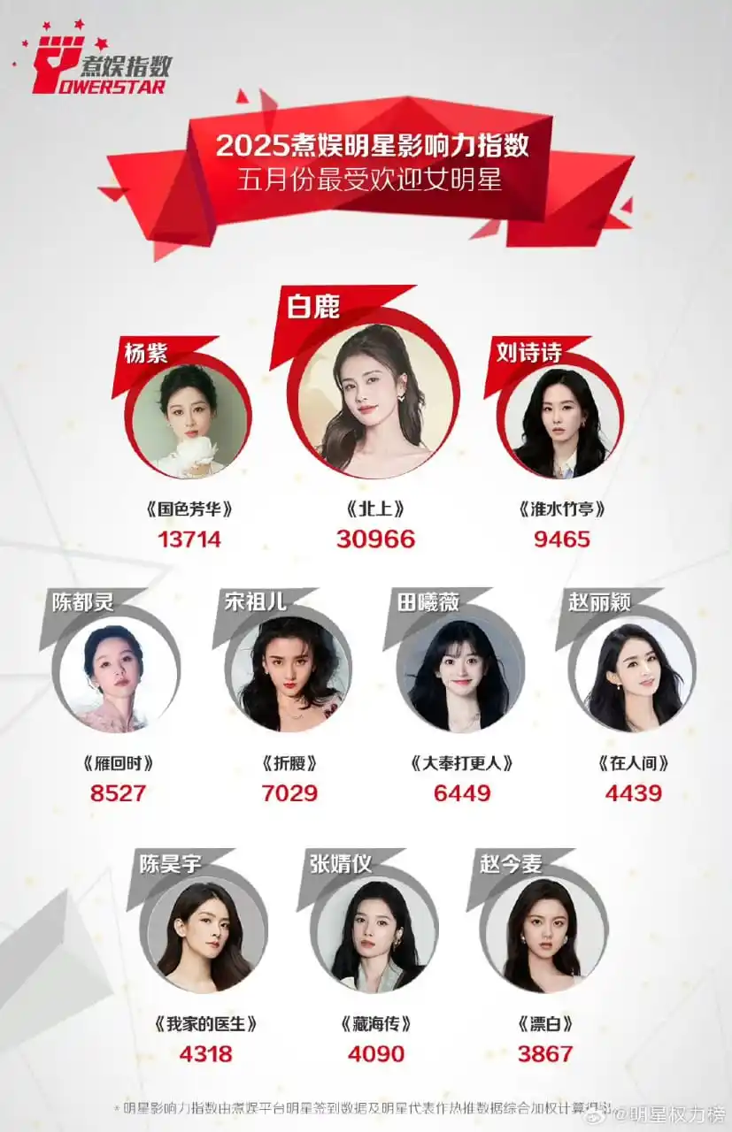 Image from Zhao Jinmai: powerstar most popular female stars of May 2025 1️⃣ Bai Lu 2️⃣ Yan...