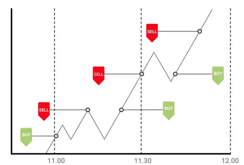 Image from Duro Crypto: *SCALP TRADING NI NINI?* _Kwa ufupi kabisa_ Scalp trading ni kufa...