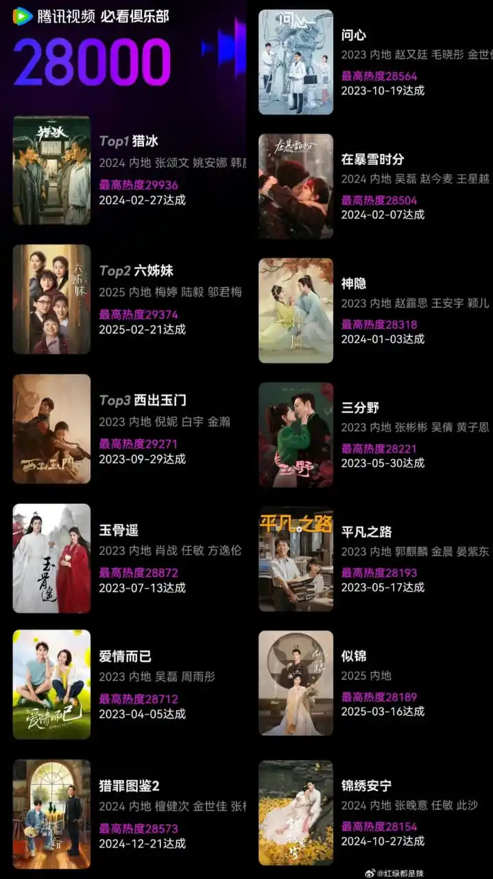 Image from Zhao Jinmai: Tencent Video Must-see Club 28K+  1. The Hunter (29.936) 2. Six Sister...