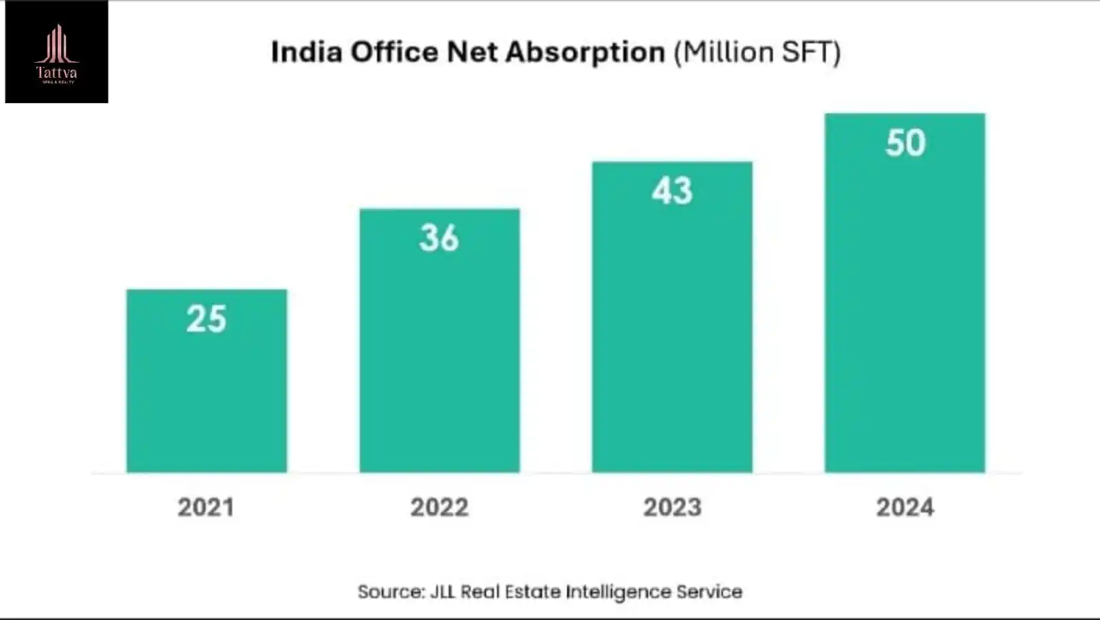 Image from *TATTVA Realty & Infra - Leading Real Estate Investment Destination*: The chart shows a national trend of increasing office space absorption...