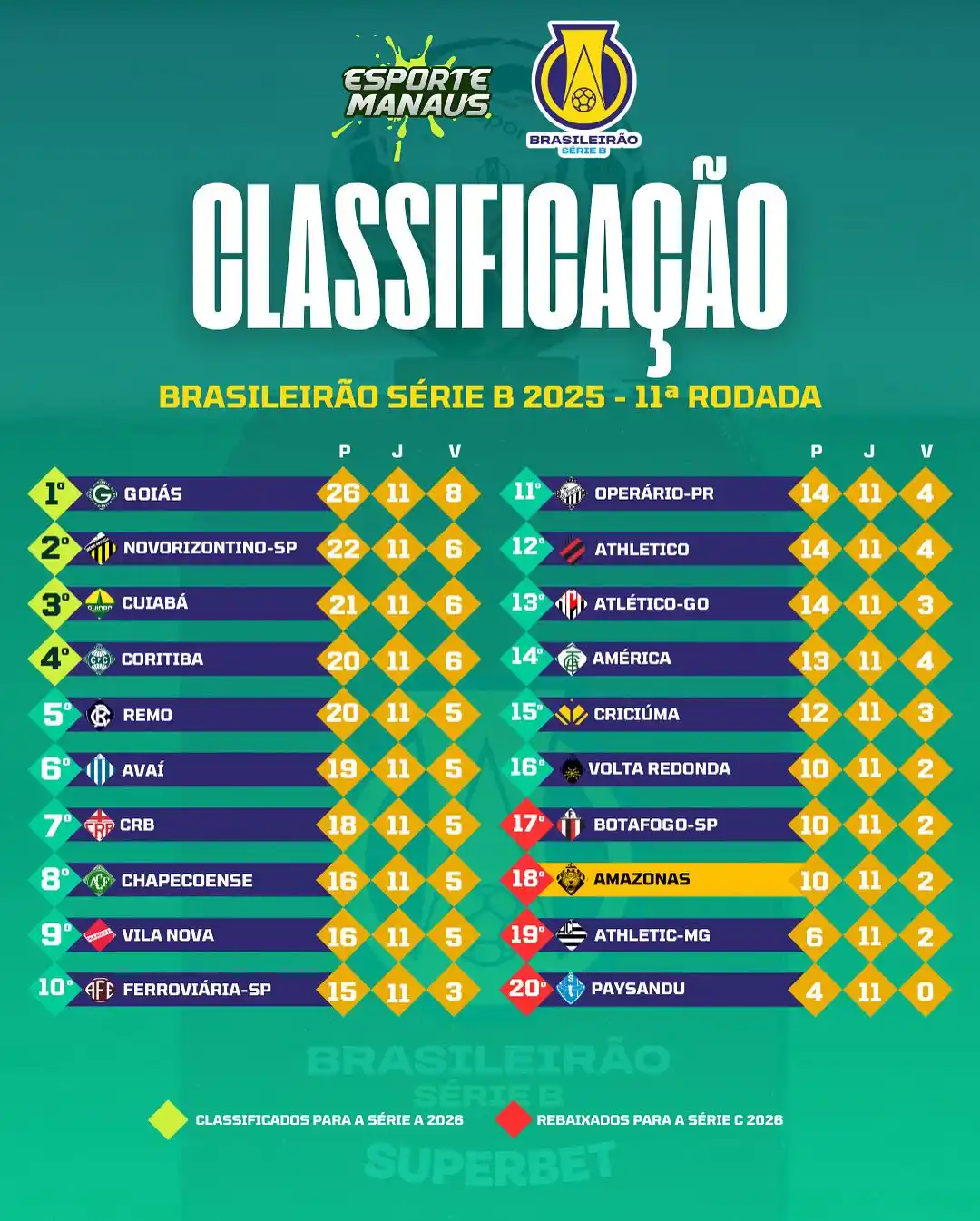 Image from Esporte Manaus | Notícias, vídeos e melhores momentos: 🅱️📈 Apesar da vitória fundamental e suada contra o Athletic-MG, o Am...