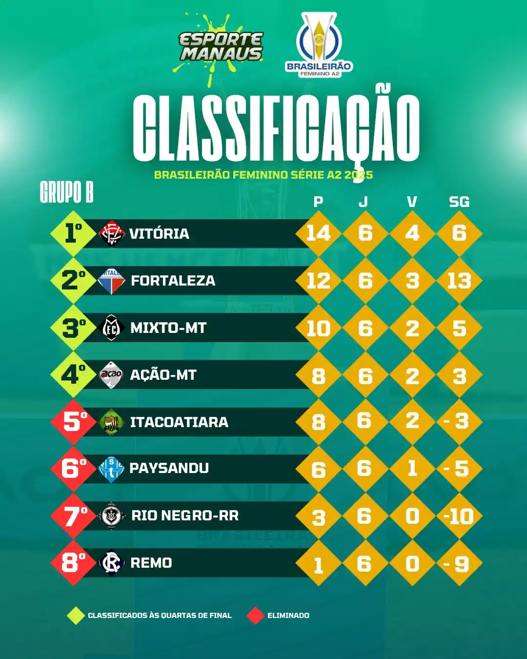 Image from Esporte Manaus | Notícias, vídeos e melhores momentos: ⚽️📉🅱️️ Após um novo empate, desta vez contra o Paysandu, o Itacoatia...