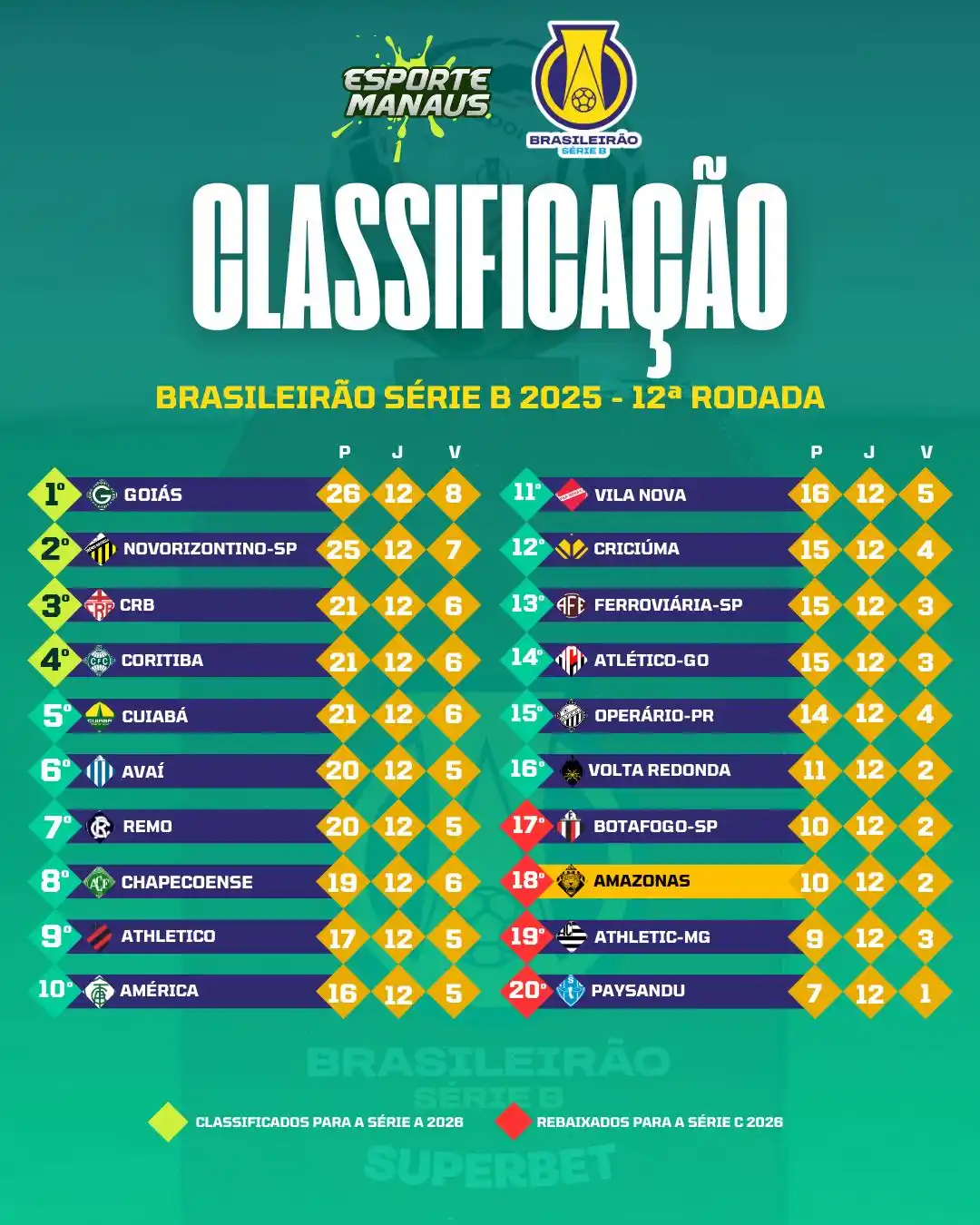 Image from Esporte Manaus | Notícias, vídeos e melhores momentos: 🅱️📈 Com o gol sofrido nos acréscimos e a dura derrota para o Criciúm...