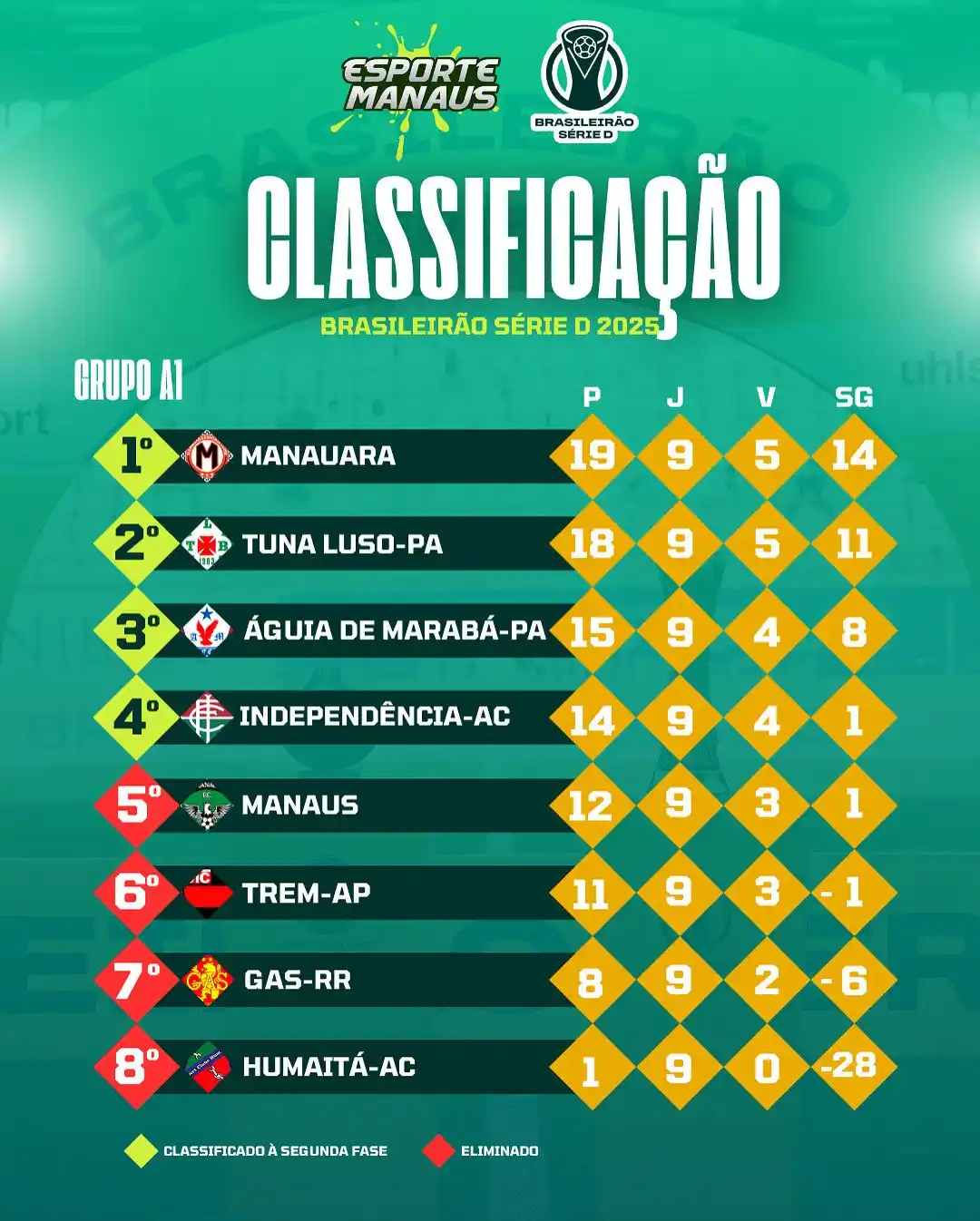 Image from Esporte Manaus | Notícias, vídeos e melhores momentos: ⚽️📉 Rodada nada boa para os amazonenses na Série D. O Manauara empato...