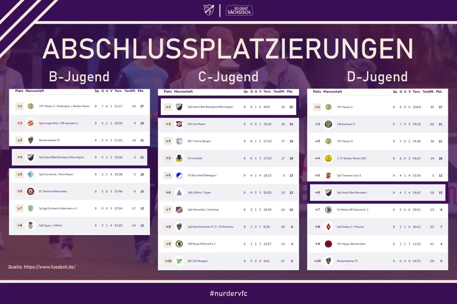 Image from VFC Adorf: *🔚⚽ Saisonrückblick 2024/2025 – Unsere VFC Adorf Jugendteams* Die Sa...