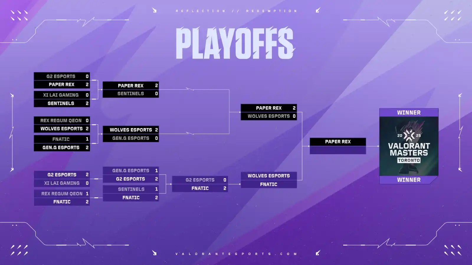 Image from Valorant Esports: Top 3 is set. Updated playoff bracket. 🏆...