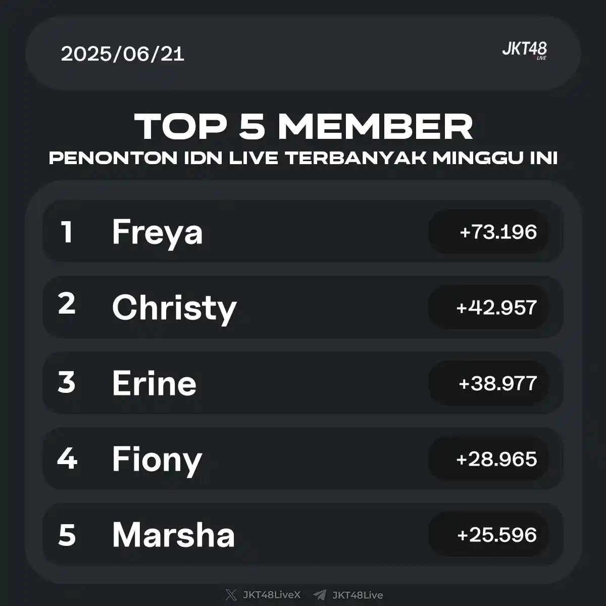 Image from Christy's JKT48: Top 5 member dengan penonton IDN terbanyak minggu ini 1. Freya (+73196...