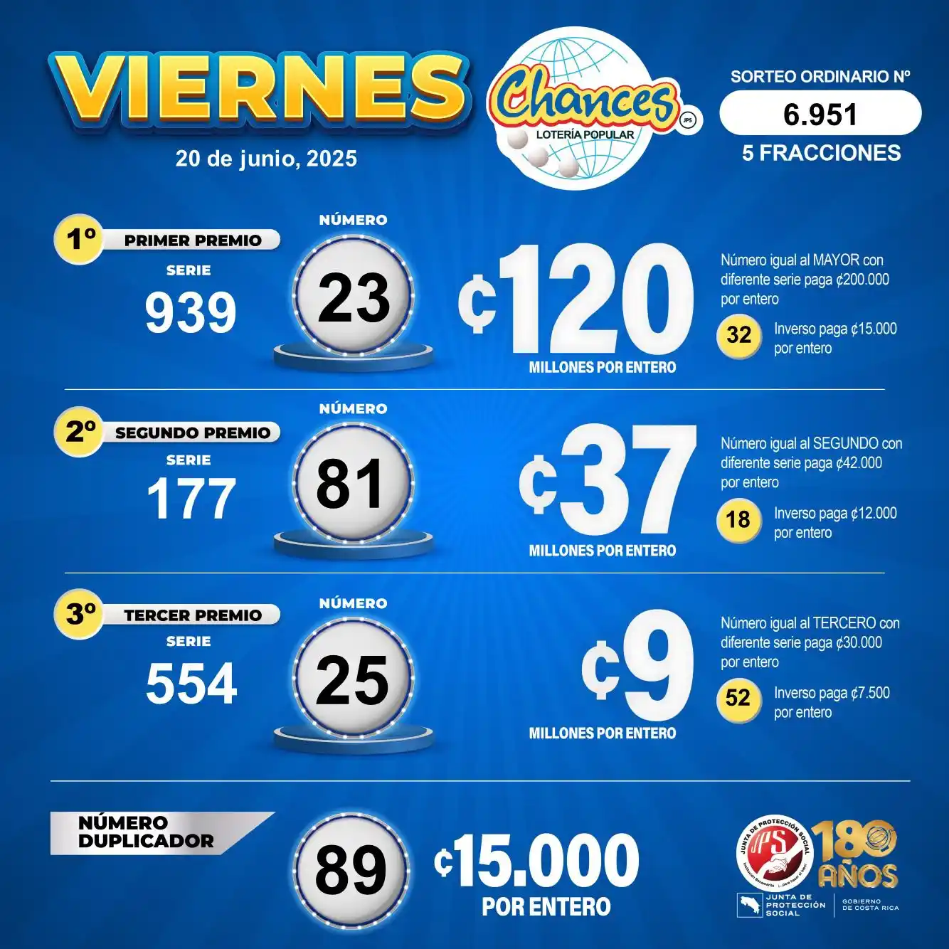 Junta de Protección Social post