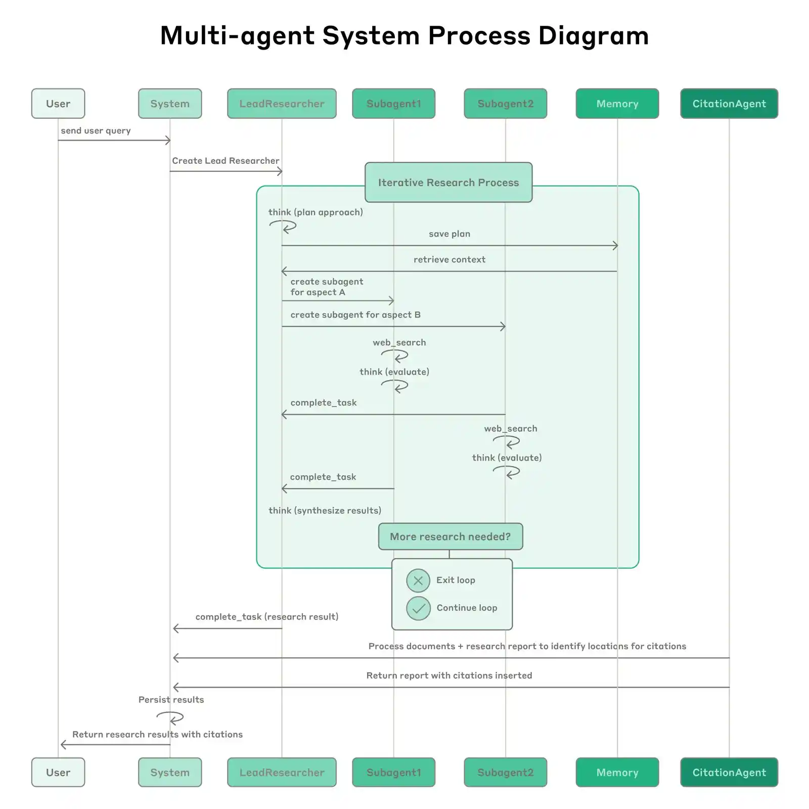 Image from AI Engineering by Nirant: Anthropic's System Design blog on they built Deep Research https://ww...