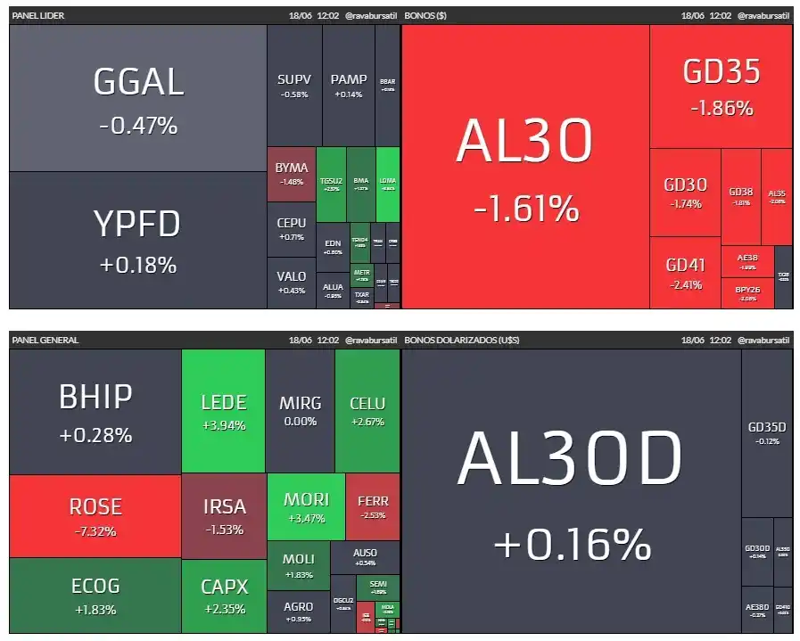 Image from Mda Investing  * Inversiones & Educacion Financiera   *  🇦🇷 : 📈 🇦🇷 Mercado Argentino  💬 Los mercados locales arrancaron la sesió...