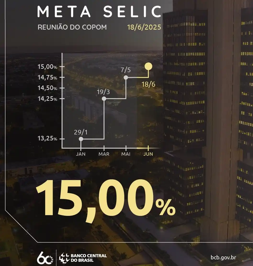 Image from Mda Investing * Inversiones & Educacion Financiera * 🇦🇷 : 🇧🇷💰 *Banco Central de Brasil* sube la tasa de interés al 15% anual....