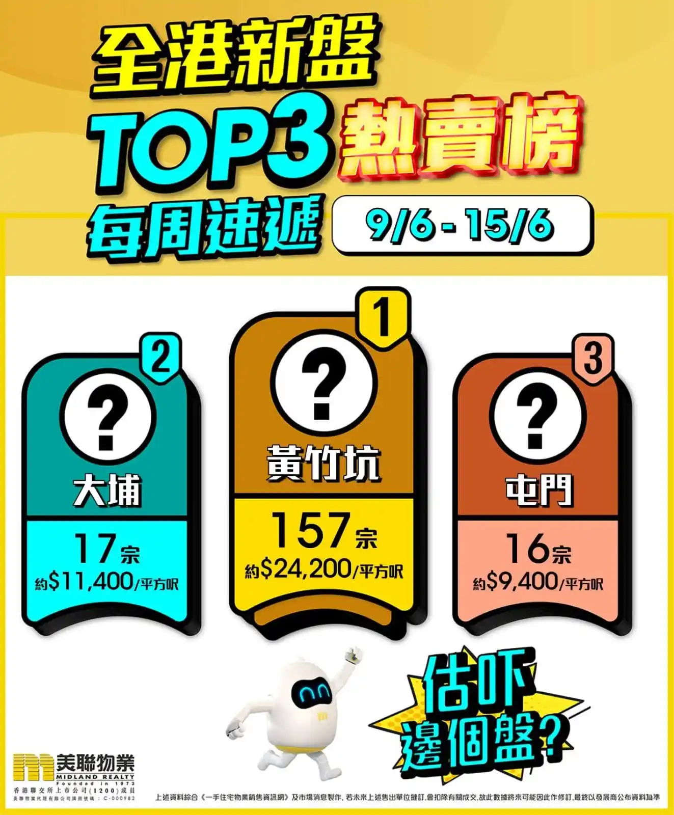 Image from 美聯物業 網羅全港優質樓盤: 第三名 屯門 凱和山 - 16宗 https://bit.ly/49P8Edj 第二名 大埔 - 17宗 https://bit.ly/3...