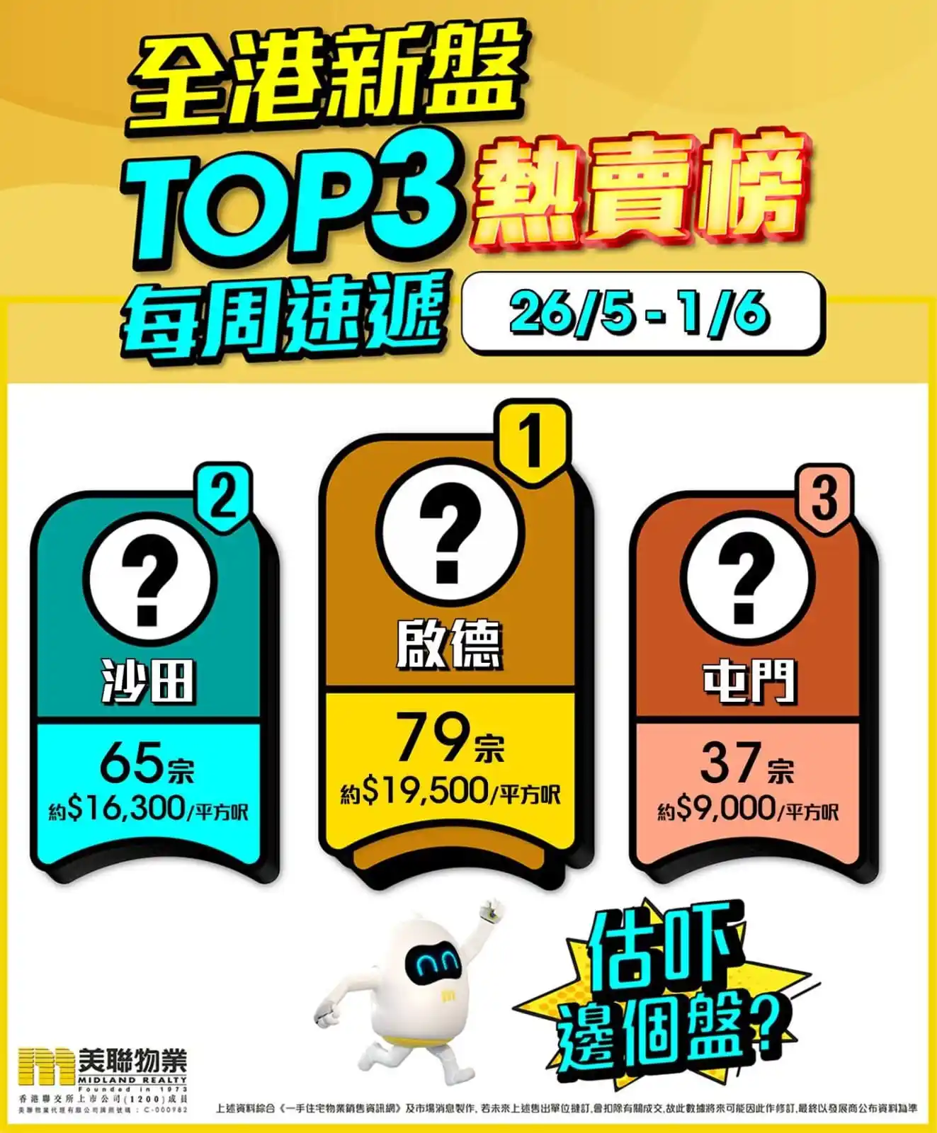 Image from 美聯物業 網羅全港優質樓盤: 第一位 啟德 79宗 https://bit.ly/3Z9q68k 第二位 沙田 65宗 https://bit.ly/4k4zq5M 第三...