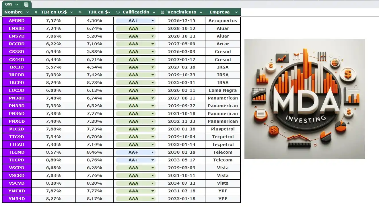 Image from Mda Investing * Inversiones & Educacion Financiera * 🇦🇷 : Listado de Ons para Perfiles Conservadores / Moderados...