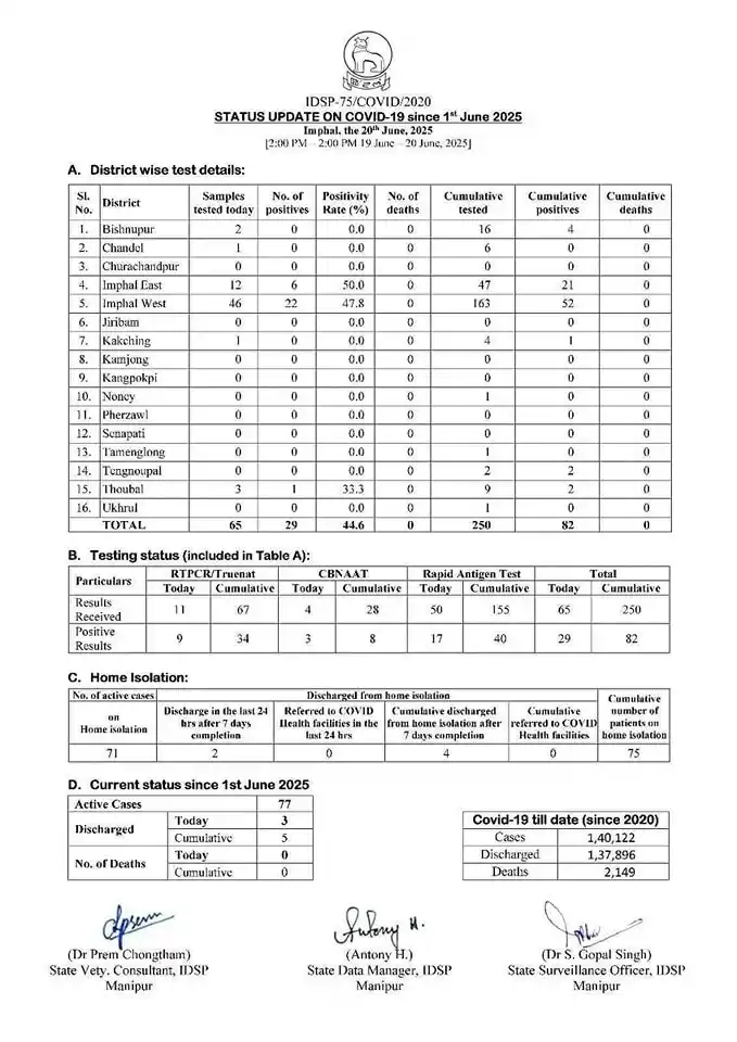 Image from 𝐙𝐨𝐠𝐚𝐦 𝐈𝐧𝐒𝐢𝐠𝐡𝐭: *STATUS UPDATE ON COVID-19 SINCE 1st June 2025* Imphal, the 20th June,...