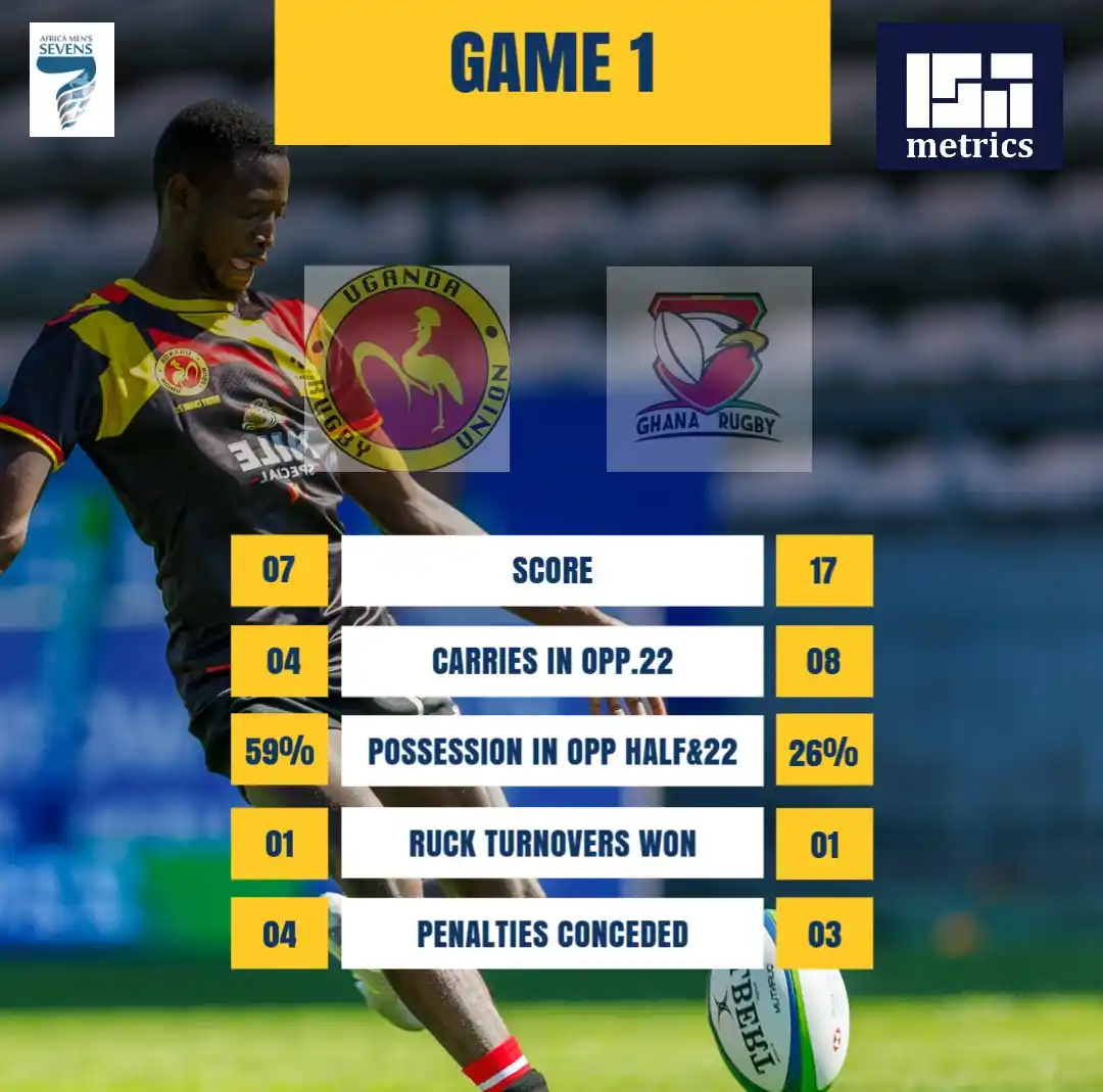 Image from Fat Cats Podcast: Uganda falter in their first game of the <a class="text-blue-500 hover...
