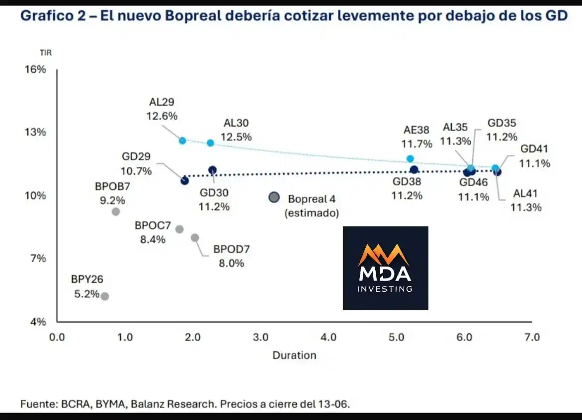Image from Mda Investing * Inversiones & Educacion Financiera * 🇦🇷 : *Un nuevo Bopreal pero distinto* Este miércoles 18 de junio el BCRA l...