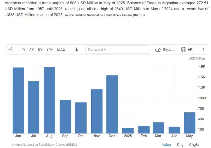 Image from Mda Investing * Inversiones & Educacion Financiera * 🇦🇷 : Variación intermensual positiva de la balanza comercial 🇦🇷. El segu...