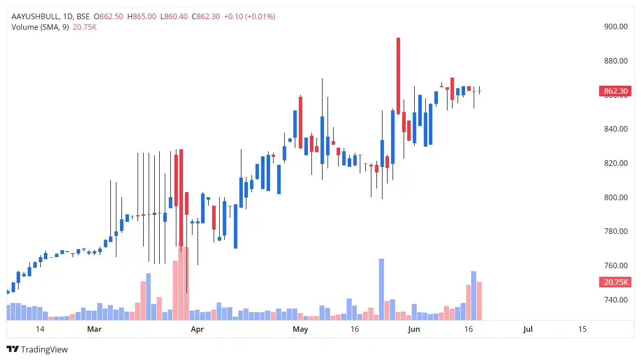 Image from Tradepoint21: 💥 Aayush Art & Bullion Ltd – A Smallcap Gem 💥 🔸 Revenue jumped 100...