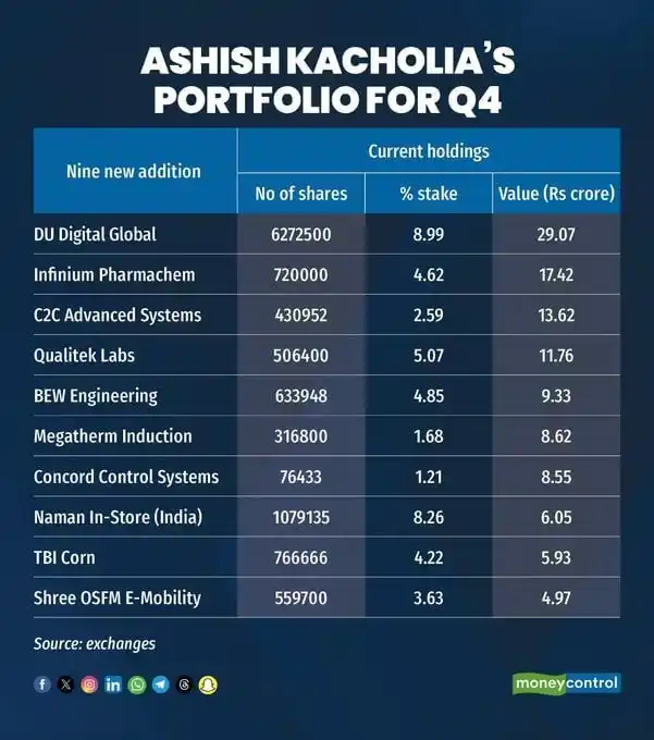 Image from Tradepoint21: Ashish Kacholia’s Q4 Portfolio – 9 New Stock Picks Revealed!  Ace inve...