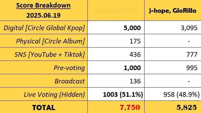 Image from ⟭⟬(D-DAY) B7ARTW💜⟭⟬: 𝗕𝗧𝗦⁷ ⟭⟬ 𝗔𝗥𝗧𝗪 ⟬⟭ ⁀➴ > *MCOUNTDOWN* Este fue el resultado final...