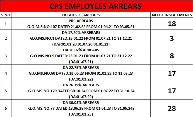Image from TGEMPLOYEES: *💥DA CPS ARREARS EMPLOYEES DETAILS*...