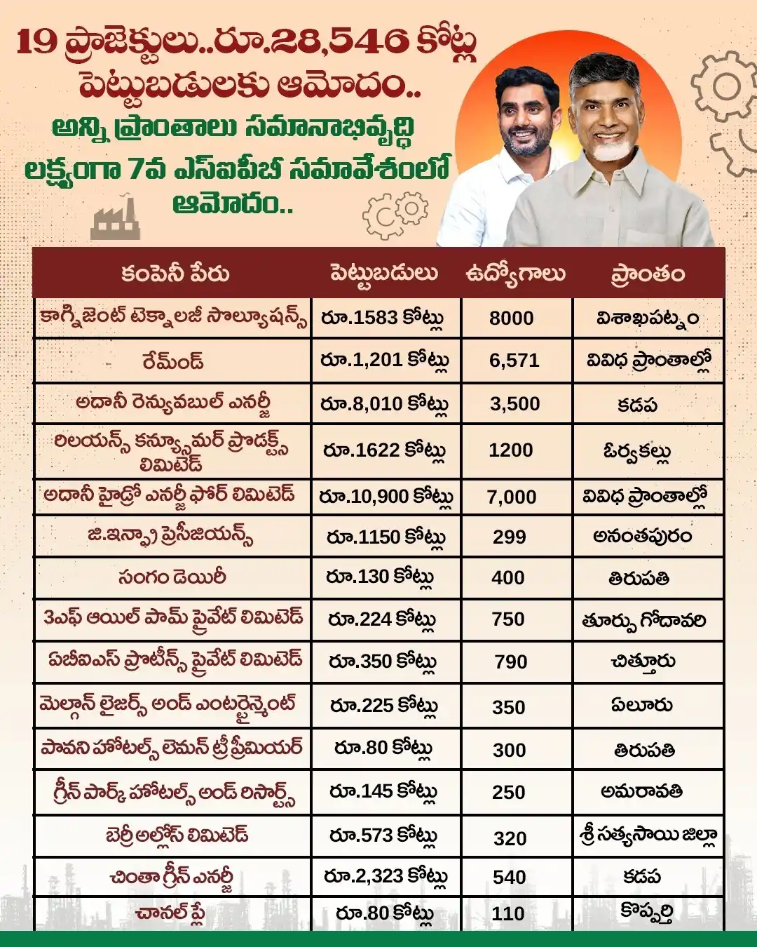 Image from ManaTDP App - Official: ఎస్ఐపిబి 7వ సమావేశంలో కొత్తగా ఏపీలో రూ. 28,546 కోట్ల పెట్టుబడులతో నెలక...