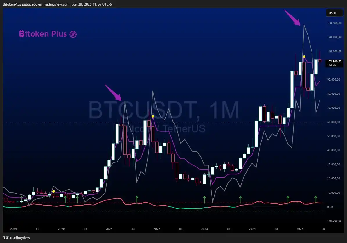 Image from ₿itoken Plus Channel 🐘: Este indicador es bien especial, lo llamo H2O, porque nos ofrece dos e...