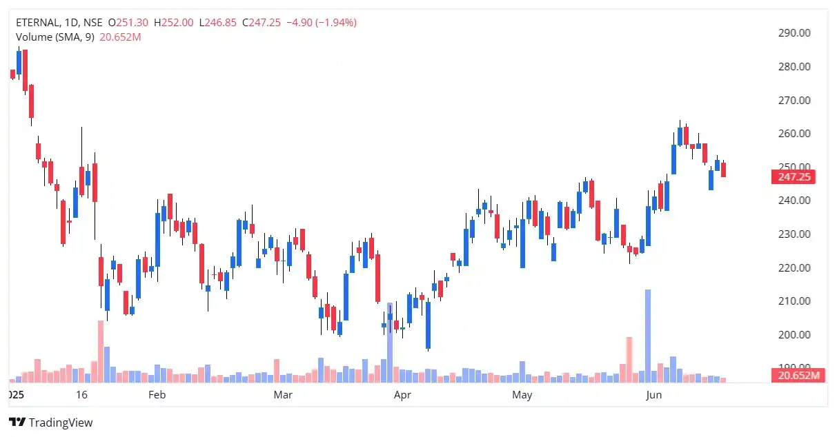 Image from Tradepoint21: 🚢 Eternal Ltd (ex-Zomato): Silent Growth Accelerator Formerly Zomato...