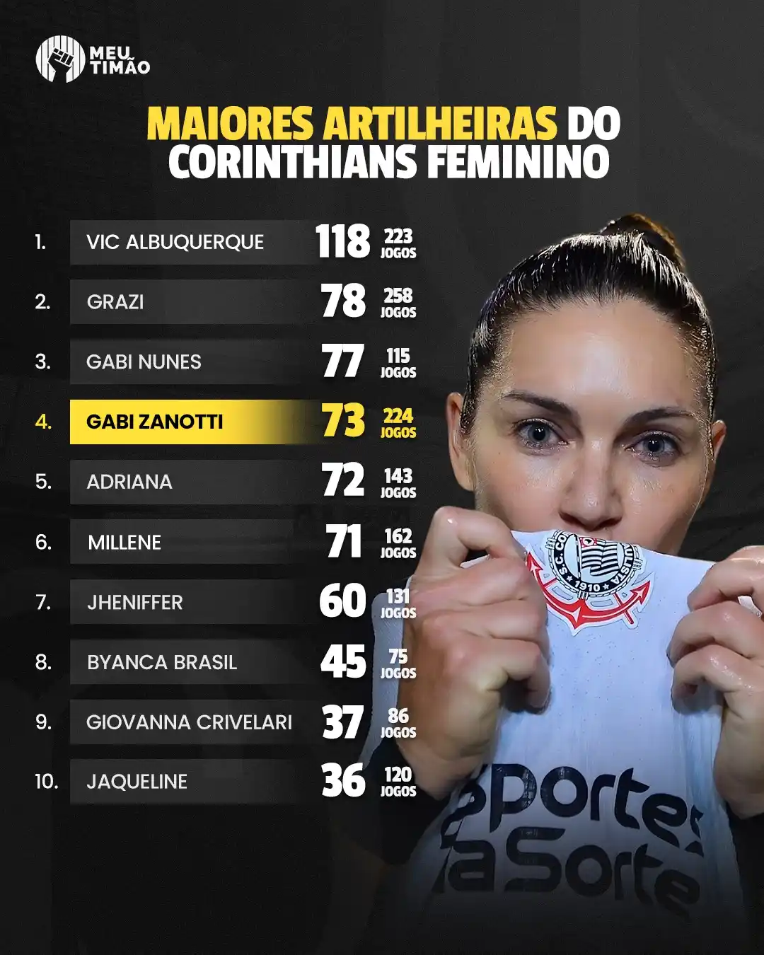 Image from Corinthians | Meu Timão: Gabi Zanotti ultrapassa Adriana e se torna a 4ª maior artilheira da hi...