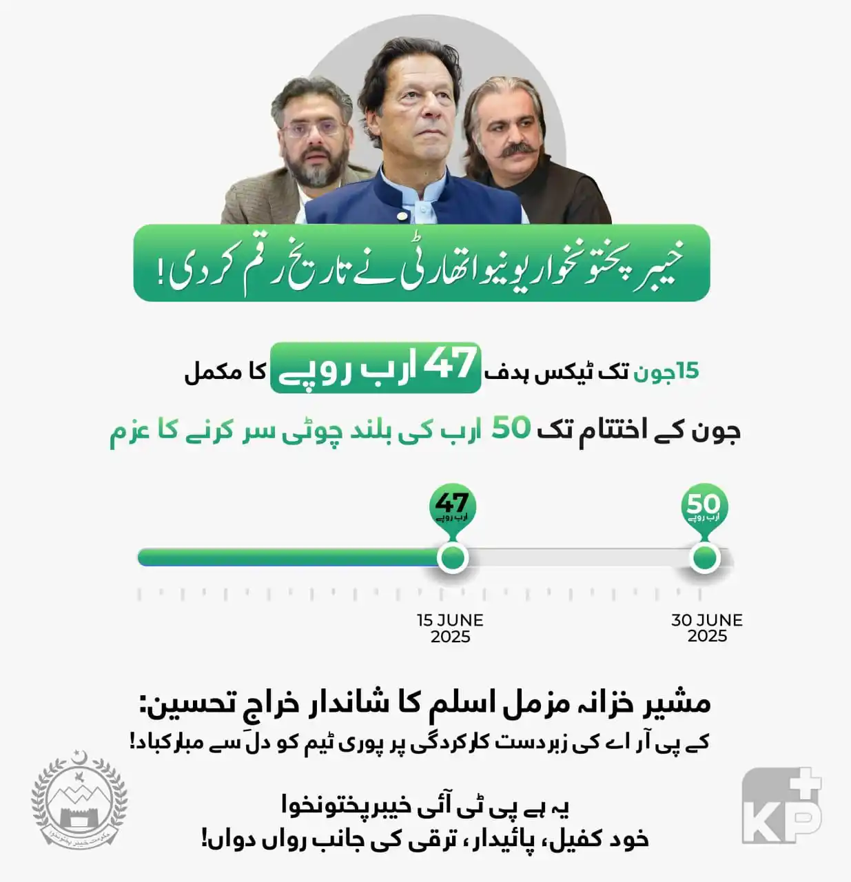Image from Ali Amin Khan Gandapur: خیبرپختونخوا کا ایک اور تاریخی مالی کامیابی، خیبرپختونخوا ریونیو اتھار...