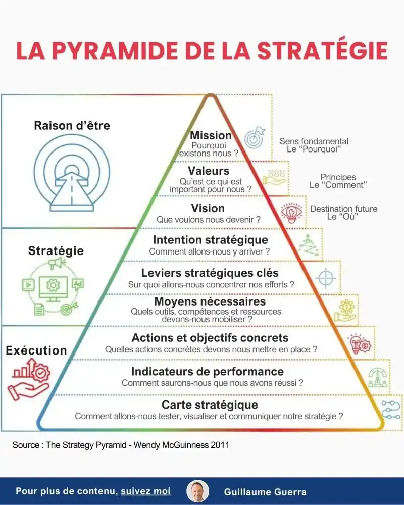 Image from CadreAnnonces: Offres d'Emploi: La pyramide de la stratégie : un outil puissant et simple  pour dévelo...