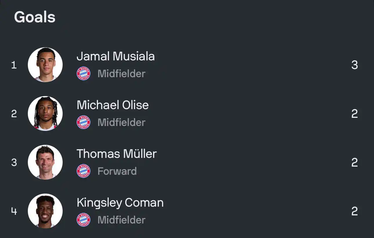 Image from PREMIER LEAGUE 🏴󠁧󠁢󠁥󠁮󠁧󠁿 ⚽: 🚨 𝗡𝗘𝗪: The topscorers after Round 1 of the Club World Cup!...