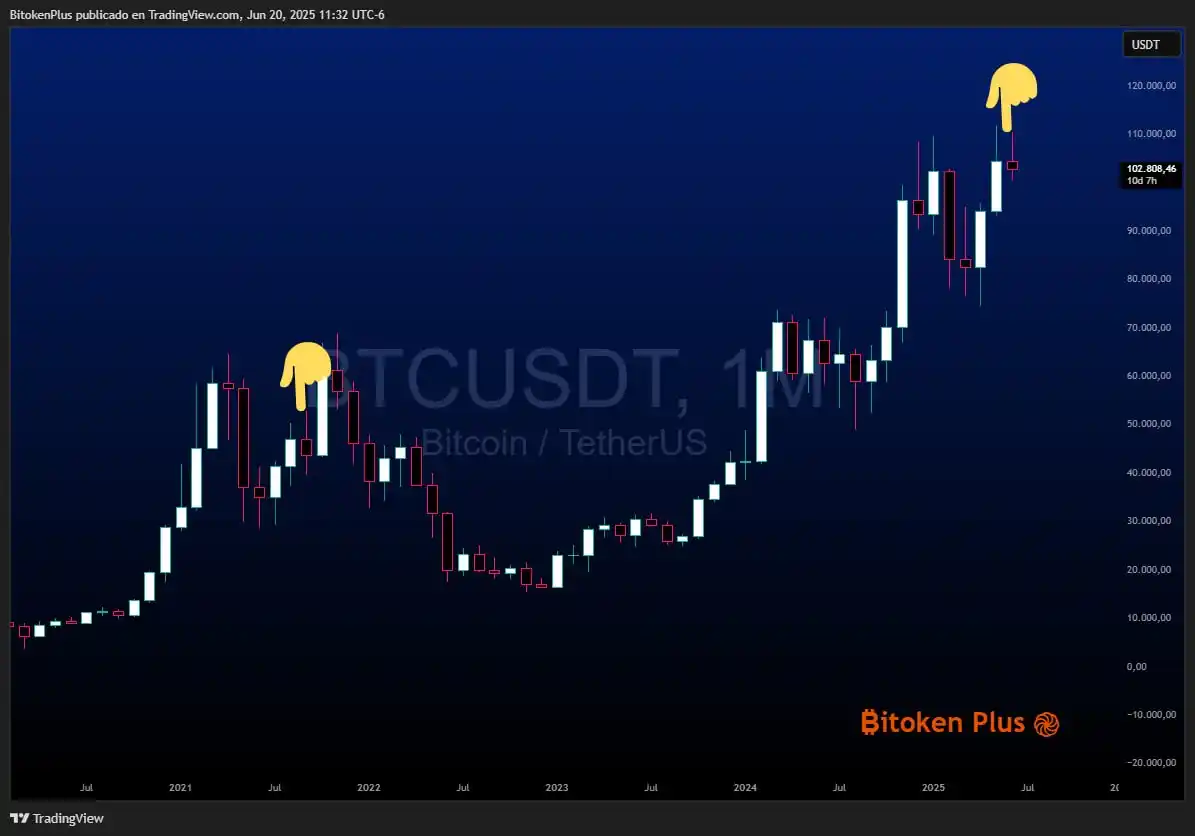 Image from ₿itoken Plus Channel 🐘: Suponiendo que estamos en esta zona histórica el próximo trimestre deb...