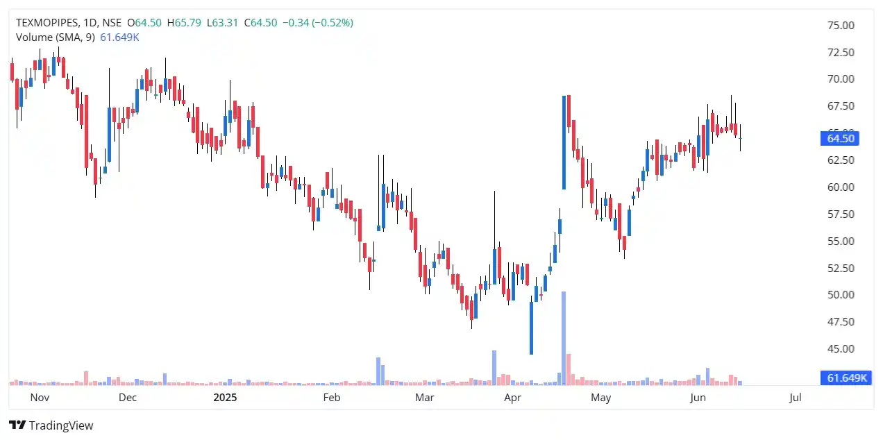 Image from Tradepoint21: TEXMO PIPES – A Silent Performer With Strong Potential?  This smallcap...