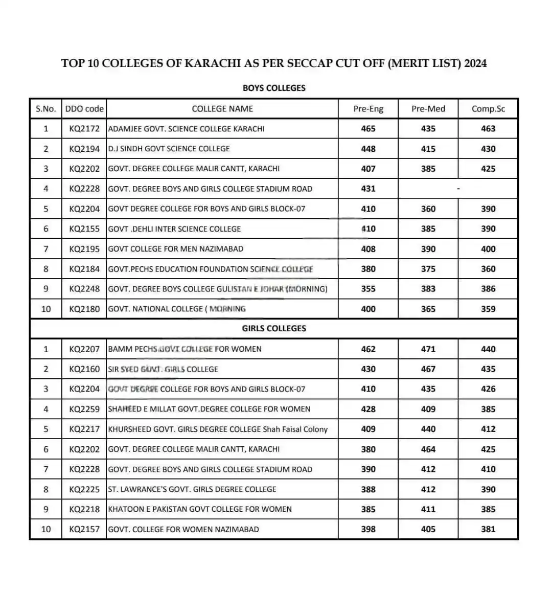 Image from Board Of Intermediate Education Karachi: *Top 10 boys & girls colleges of Karachi as per last year SECCAP cut o...