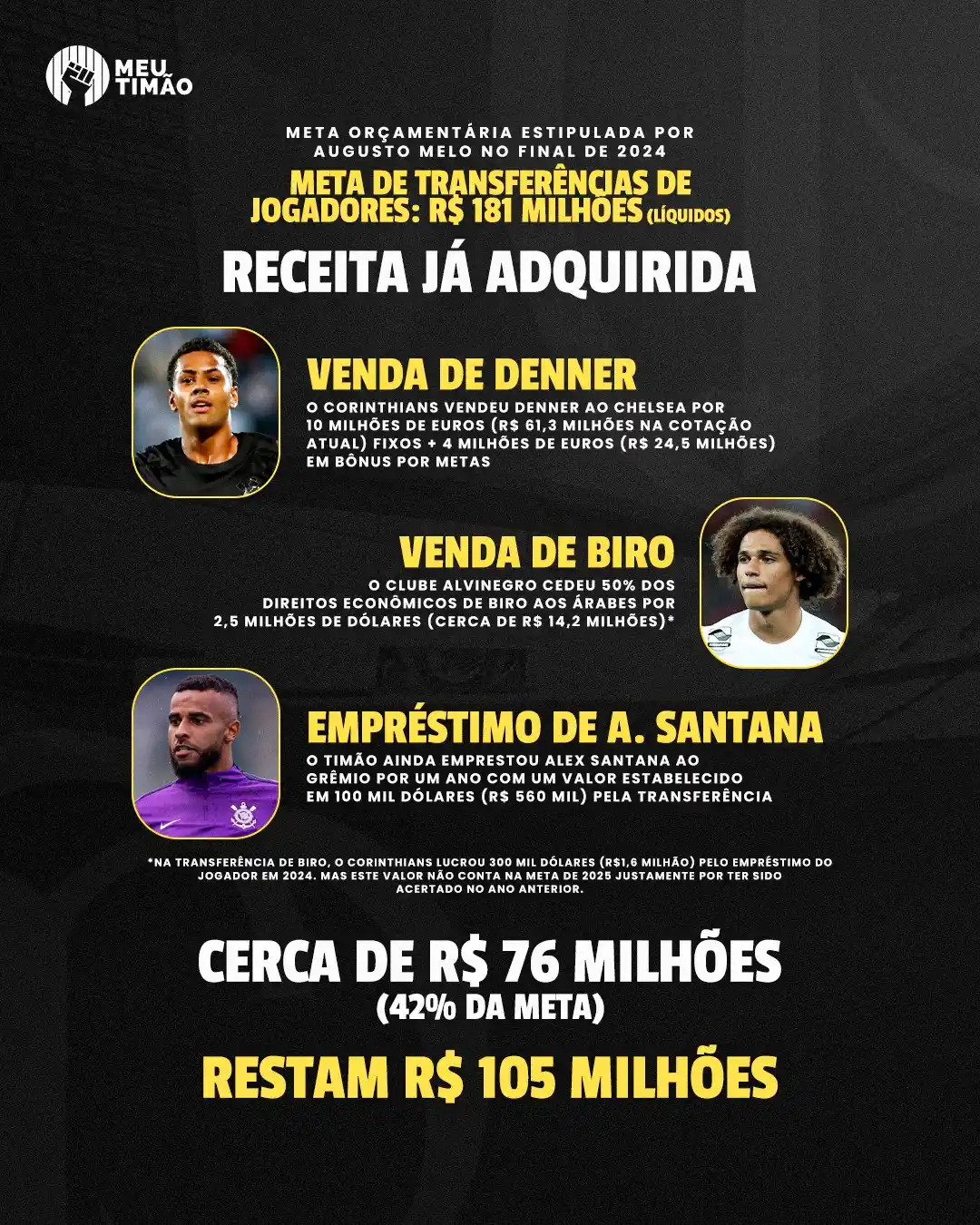 Image from Corinthians | Meu Timão: Veja quanto ainda falta para o Corinthians concluir a meta orçamentári...