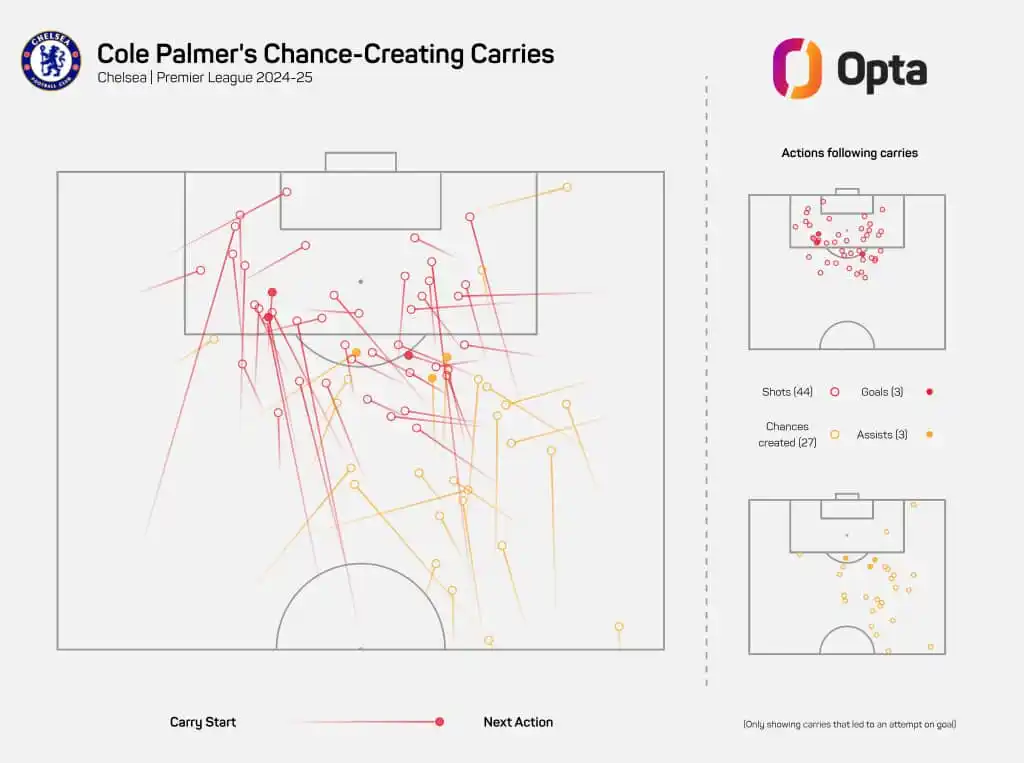 Image from ALL ABOUT CHELSEA ๐๐๐๐๐๐: 44 โ Cole Palmer recorded 44 shot-ending carries during the 2024-25 Pr...