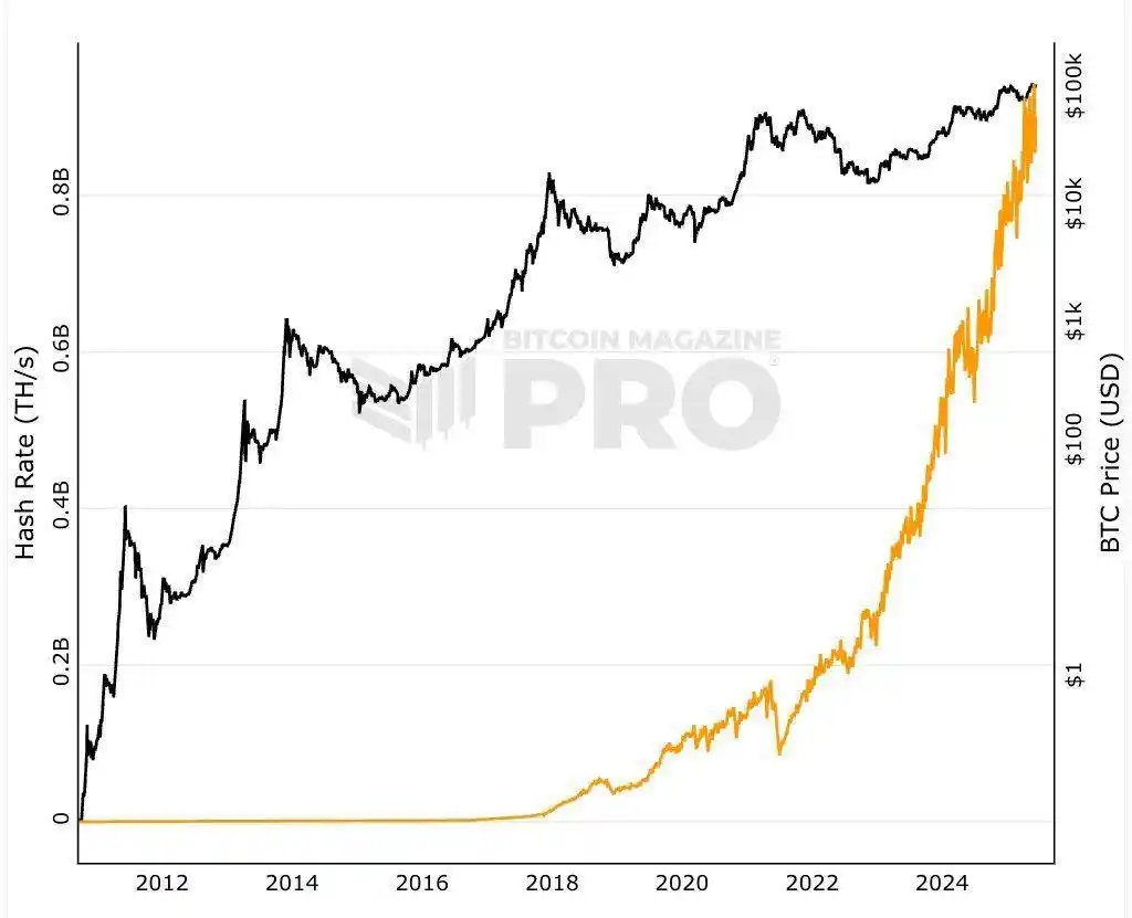 Image from Road to Glory: *Bitcoin Hashrate auf Allzeithoch.* _Noch nie zuvor war das Netzwerk ...