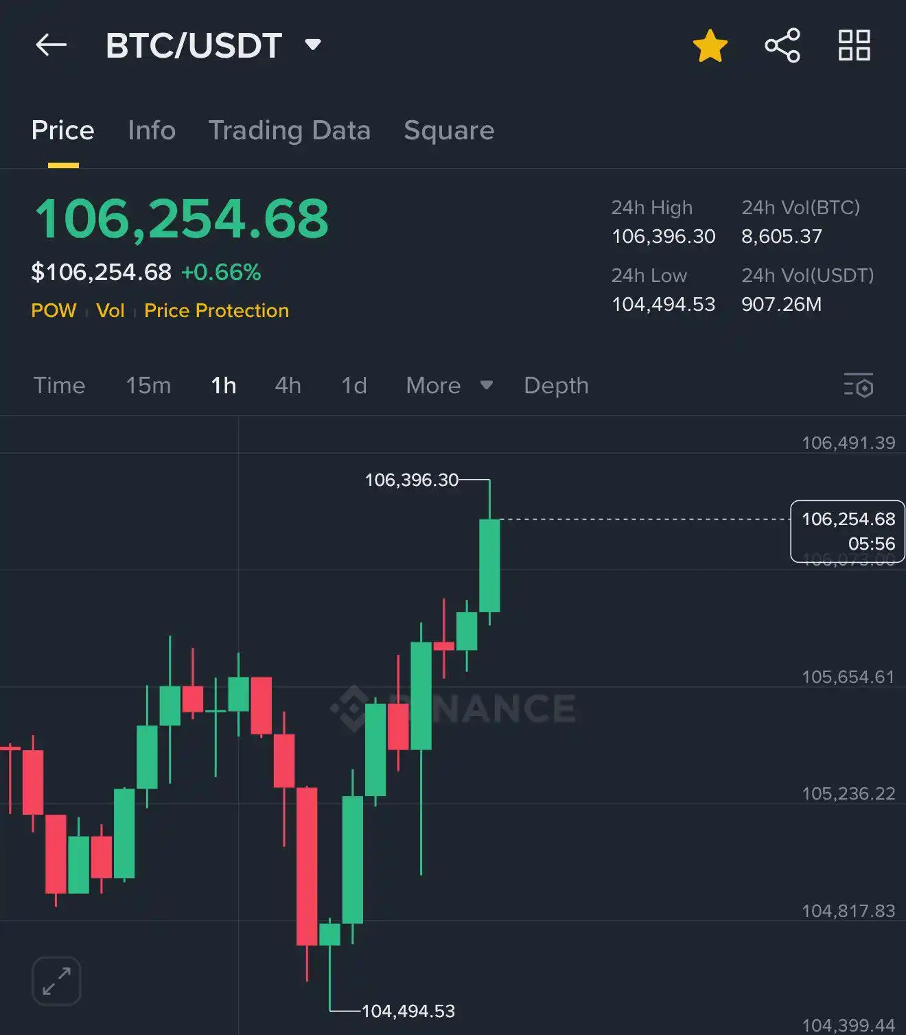 Image from Road to Glory: *🚀 BITCOIN IST ZURÜCK ÜBER $106,000 🚀*  _Was machen die meisten?_  *...