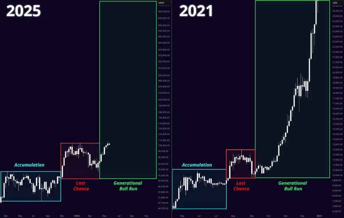 Image from Road to Glory: *Bitcoin steht kurz davor, Geschichte zu wiederholen – und fast nieman...