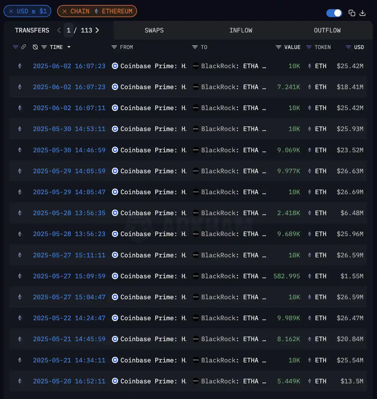 Image from Road to Glory: *BLACKROCK hat weitere $50 MILLIONEN in $ETH geschoben.*  `10.000 ETH ...