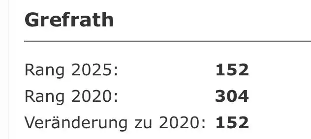 Image from Lokale News von Manfred - Politiker aus der Gemeinde Grefrath: Das Kommunalranking NRW 2025 zeigt: In dieser Wahlperiode hat sich di...