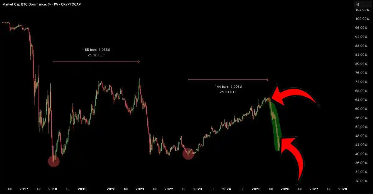 Image from Road to Glory: *Der mit ABSTAND wichtigste Chart, den wir im Auge behalten:* *Bitcoi...