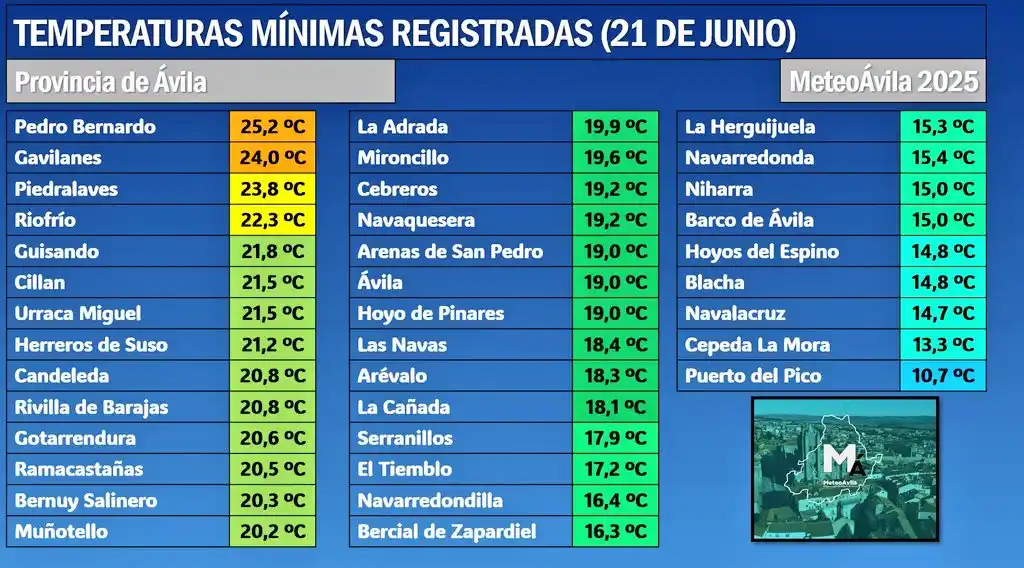 Image from MeteoAvila Canal: 🌡️Estas han sido las temperaturas mínimas registradas hoy en la provi...