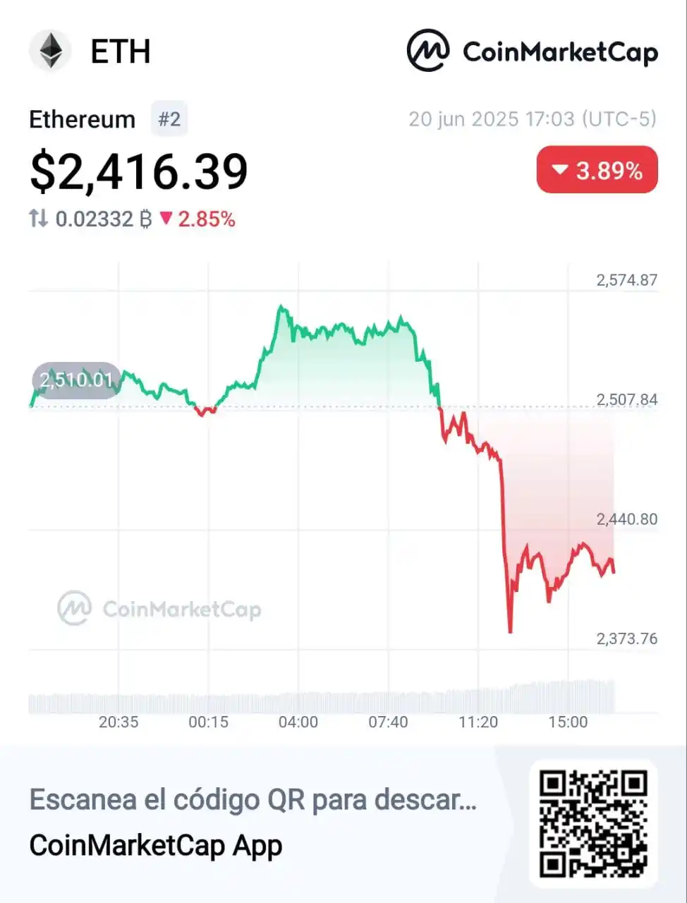 Image from CriptoTendencia - Bitcoin, Crypto, Blockchain, Web3, Forex, Trading, Inteligencia Artificial: 🧘♀️ Ethereum se acerca al peligroso soporte de los $2.400....